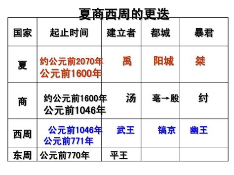 夏商周秦漢|中國歷代公元對照簡表:中國歷史上共有十八個朝代，夏、商、周。